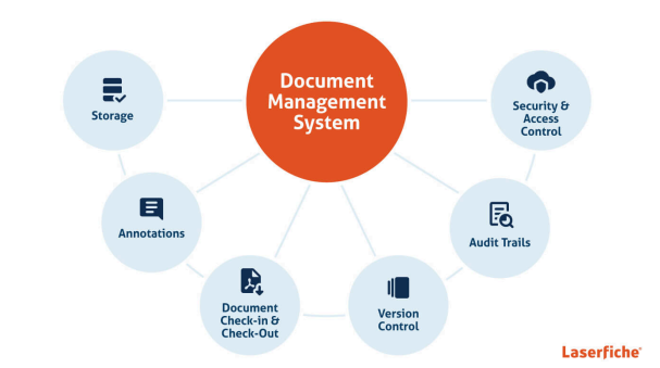 INTEGRATED DOCUMENT MANAGEMENT SYSTEM